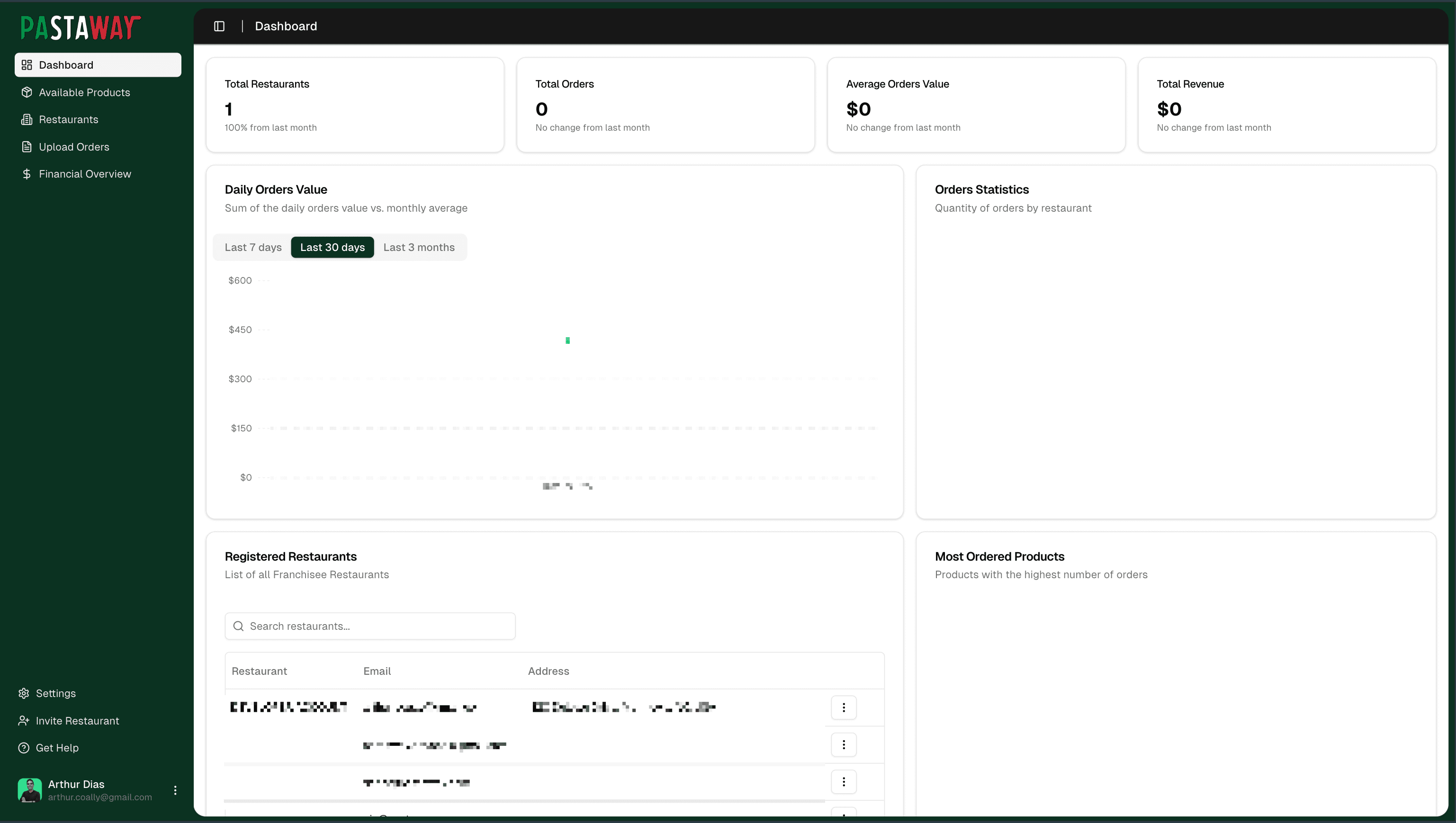 PastaWay - Franchisee CRM Dashboard